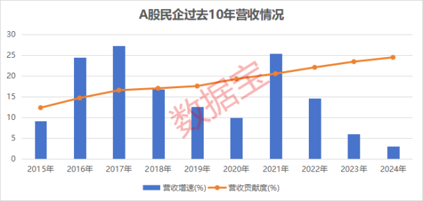 可靠股票配资 A股民企营收贡献度、分红率创新高！A股民企综合竞争力50强揭晓 14股2024年分红率超50%