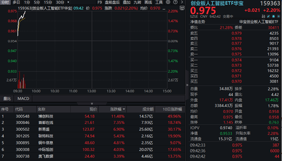 配资查询 光模块王者归来？博创科技涨超10%，创业板人工智能ETF华宝涨逾2%！机构：行业具备业绩支撑与中长期成长逻辑