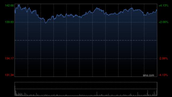 股票配资注册 京东集团-SW盘中涨超4% 一季度经调整净利润同比增长43.4%